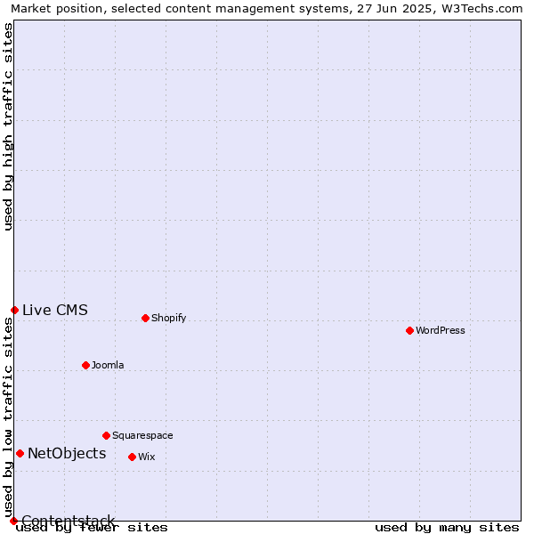 Market position of NetObjects vs. Live CMS vs. Contentstack