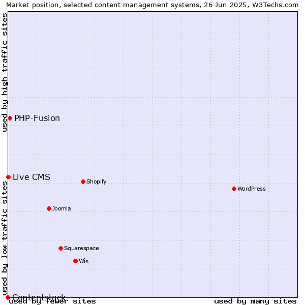 Market position of PHP-Fusion vs. Live CMS vs. Contentstack