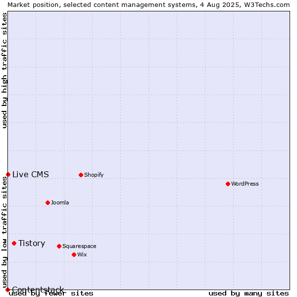 Market position of Tistory vs. Live CMS vs. Contentstack