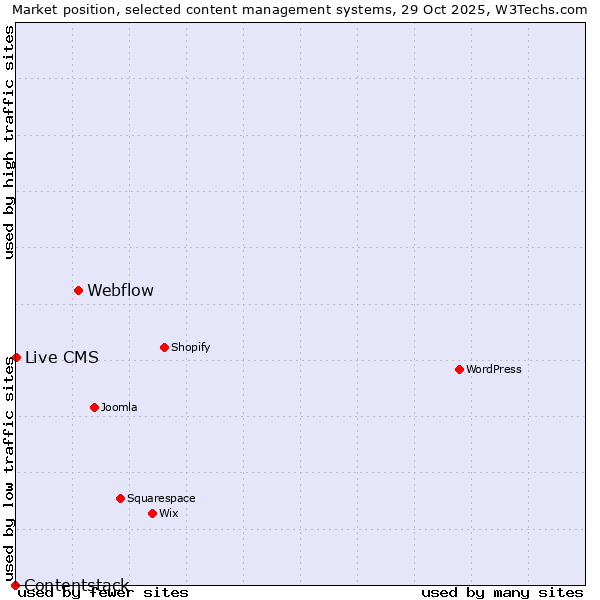 Market position of Webflow vs. Live CMS vs. Contentstack