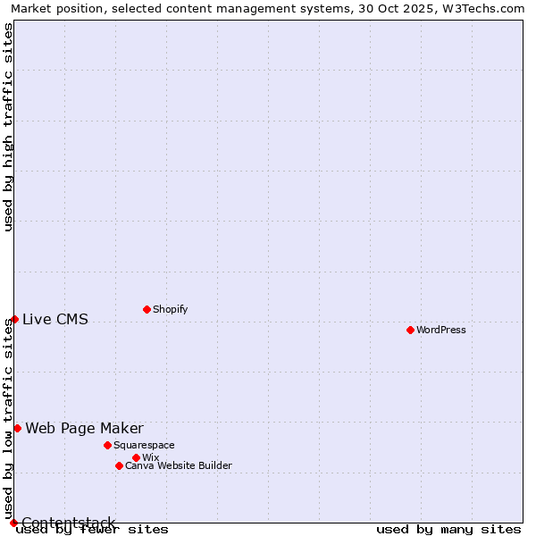Market position of Web Page Maker vs. Live CMS vs. Contentstack