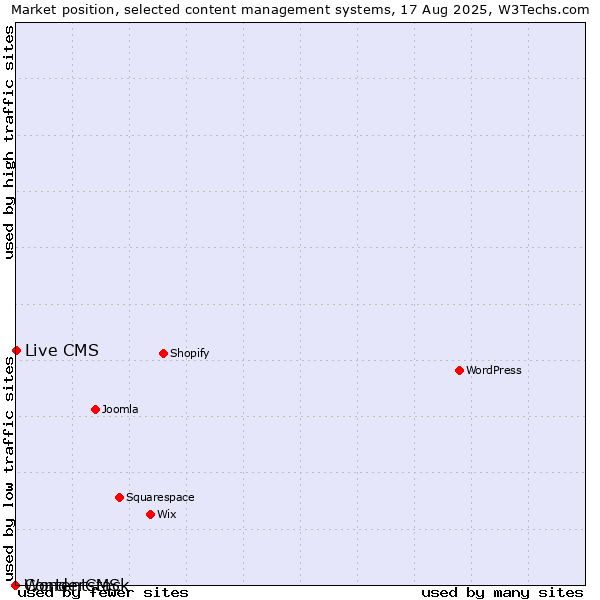 Market position of Live CMS vs. WonderCMS vs. Contentstack
