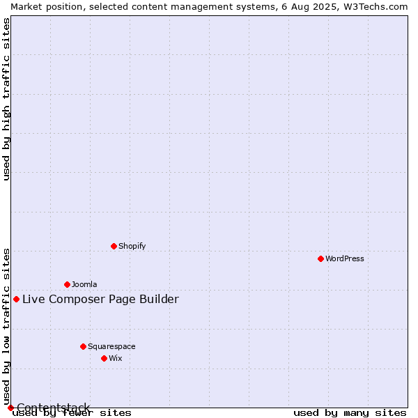 Market position of Live Composer Page Builder vs. Contentstack