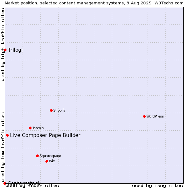 Market position of Live Composer Page Builder vs. Trilogi vs. Contentstack