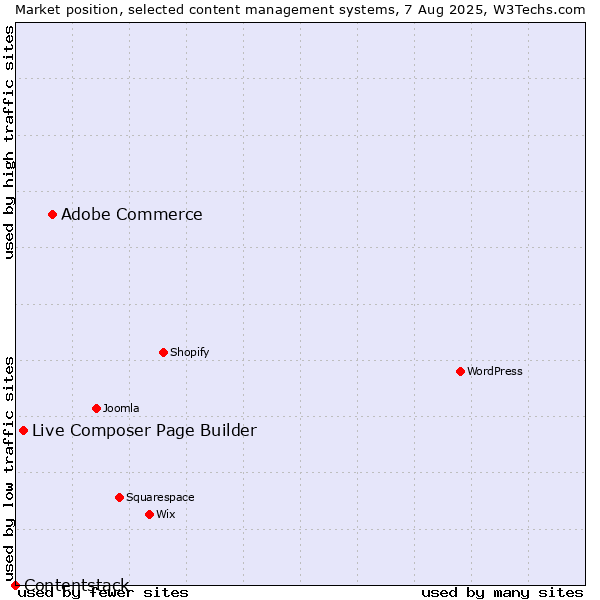 Market position of Adobe Commerce vs. Live Composer Page Builder vs. Contentstack