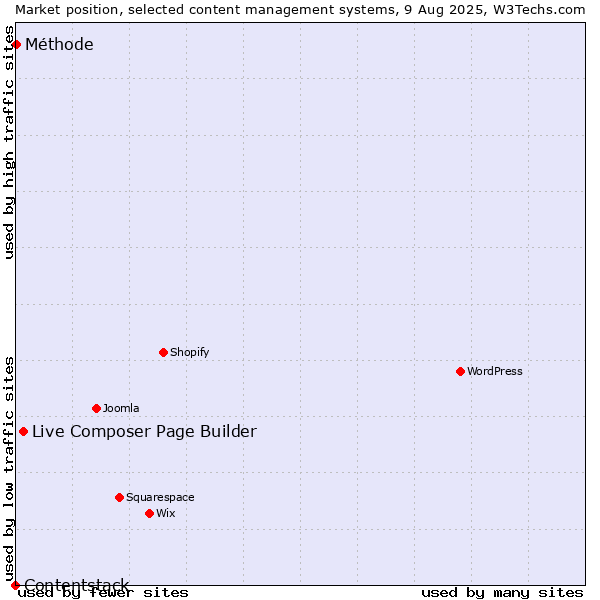 Market position of Live Composer Page Builder vs. Méthode vs. Contentstack