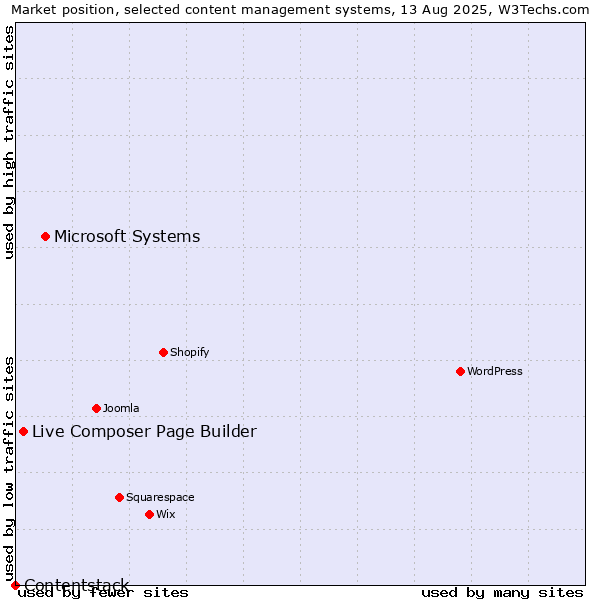 Market position of Microsoft Systems vs. Live Composer Page Builder vs. Contentstack