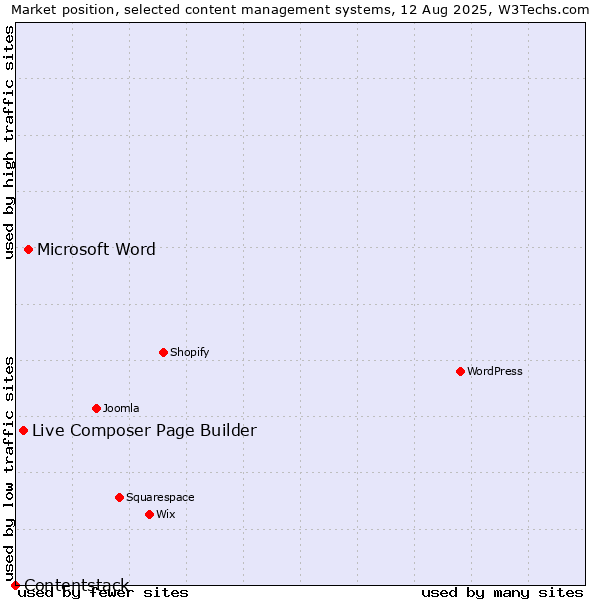 Market position of Microsoft Word vs. Live Composer Page Builder vs. Contentstack