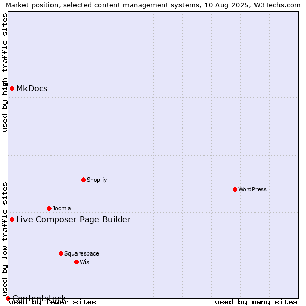 Market position of MkDocs vs. Live Composer Page Builder vs. Contentstack