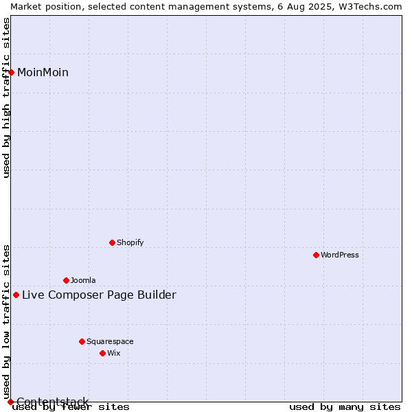 Market position of Live Composer Page Builder vs. MoinMoin vs. Contentstack