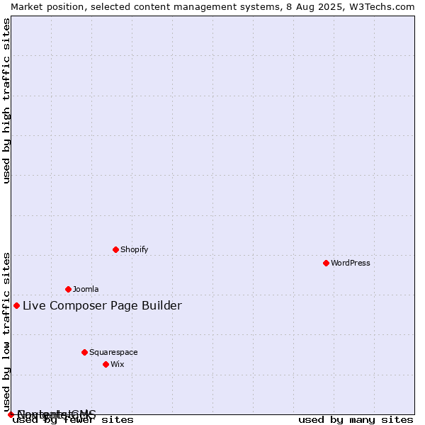 Market position of Live Composer Page Builder vs. Navigate CMS vs. Contentstack