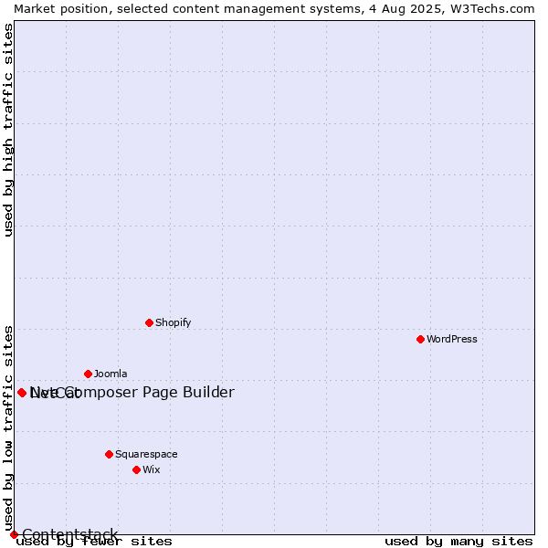 Market position of NetCat vs. Live Composer Page Builder vs. Contentstack