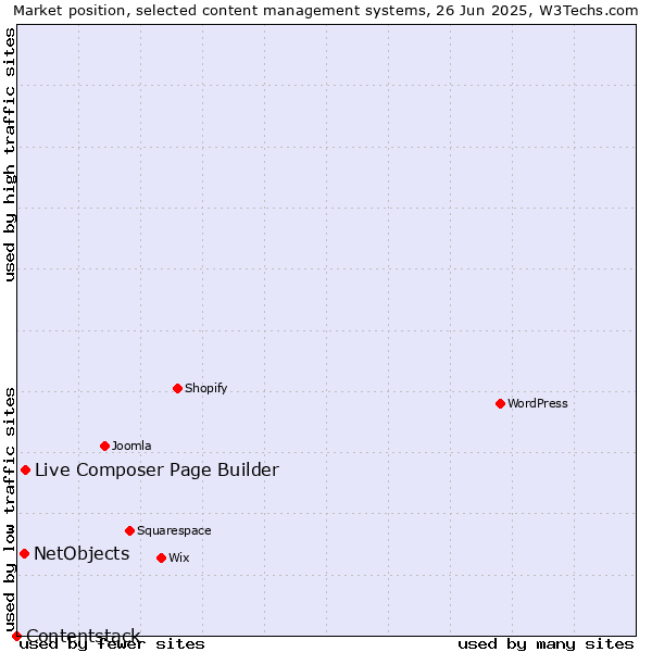 Market position of Live Composer Page Builder vs. NetObjects vs. Contentstack