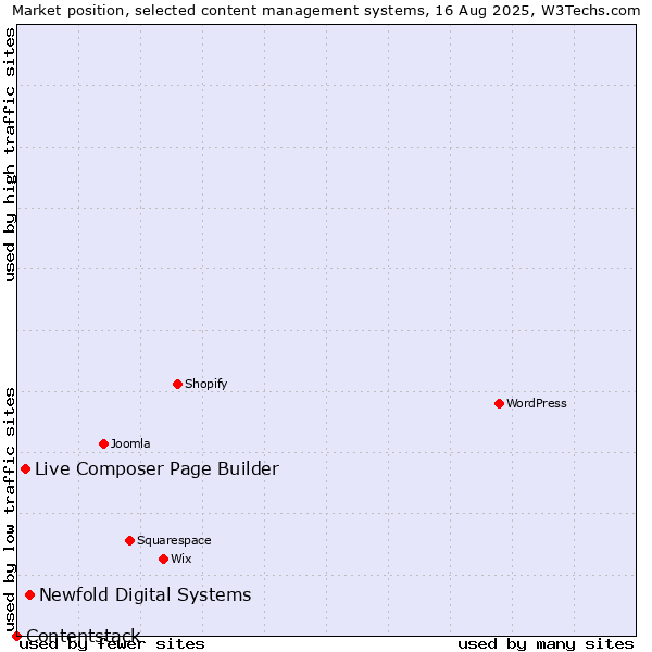 Market position of Newfold Digital Systems vs. Live Composer Page Builder vs. Contentstack