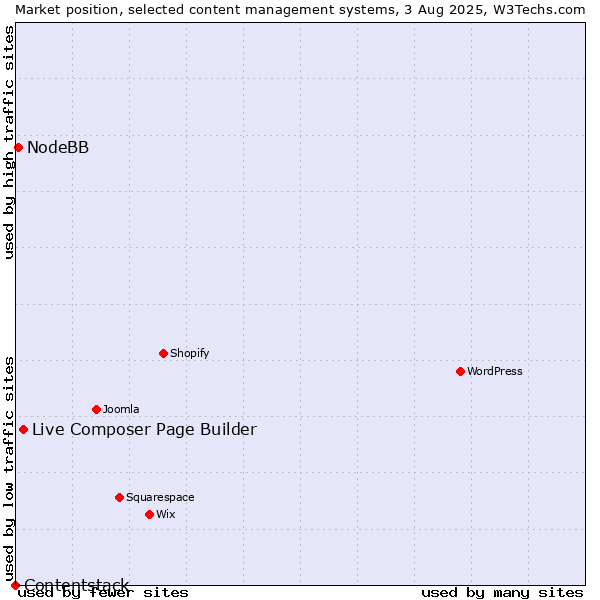 Market position of Live Composer Page Builder vs. NodeBB vs. Contentstack