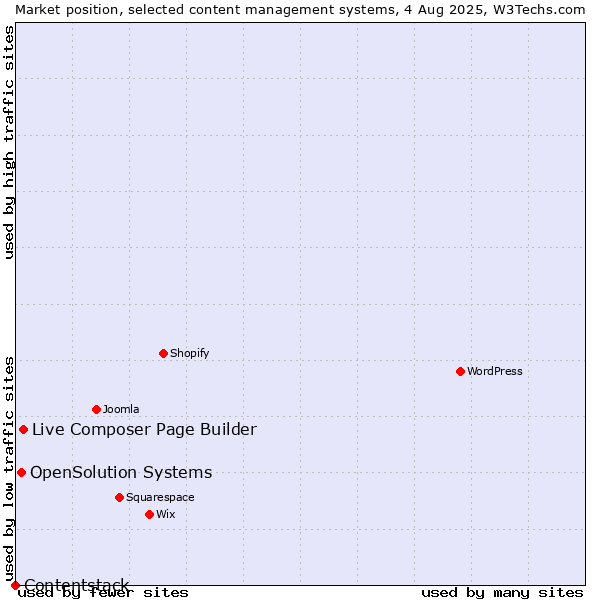Market position of Live Composer Page Builder vs. OpenSolution Systems vs. Contentstack