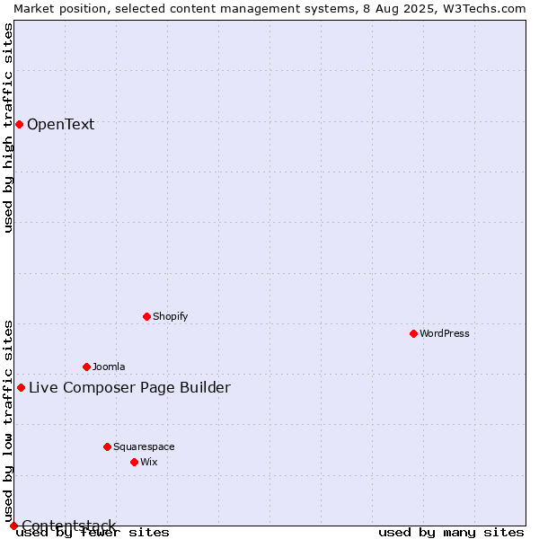 Market position of Live Composer Page Builder vs. OpenText vs. Contentstack