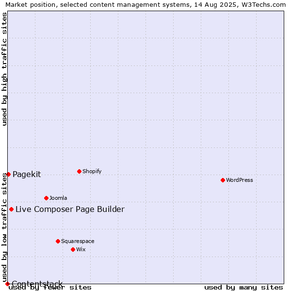 Market position of Live Composer Page Builder vs. Pagekit vs. Contentstack