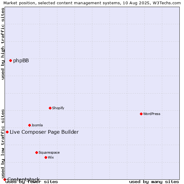 Market position of phpBB vs. Live Composer Page Builder vs. Contentstack