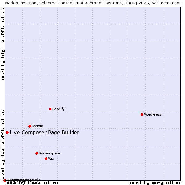 Market position of Live Composer Page Builder vs. PHPFox vs. Contentstack