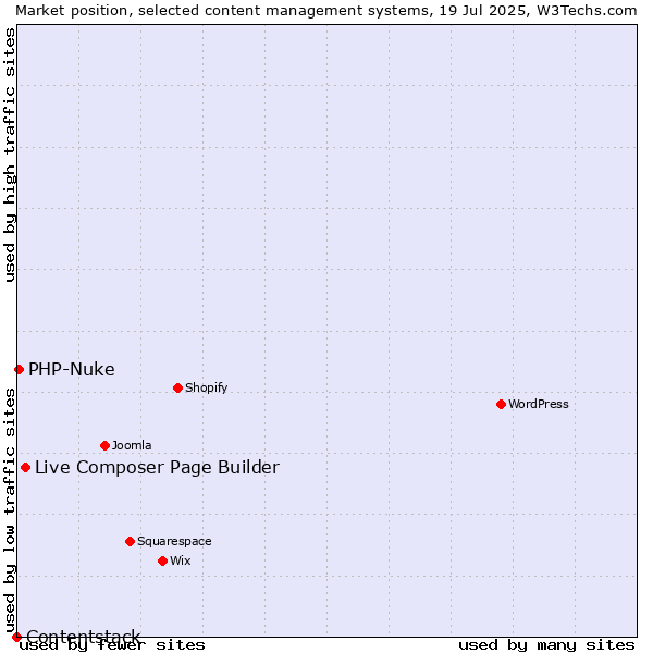 Market position of Live Composer Page Builder vs. PHP-Nuke vs. Contentstack