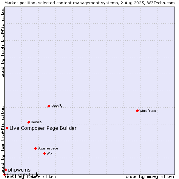 Market position of Live Composer Page Builder vs. phpwcms vs. Contentstack