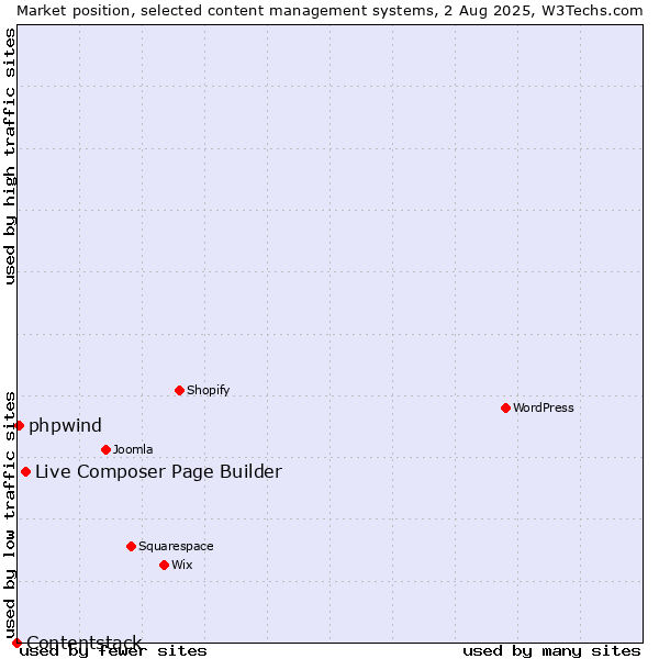 Market position of Live Composer Page Builder vs. phpwind vs. Contentstack