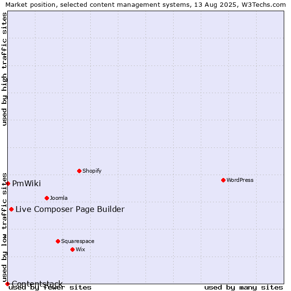 Market position of Live Composer Page Builder vs. PmWiki vs. Contentstack