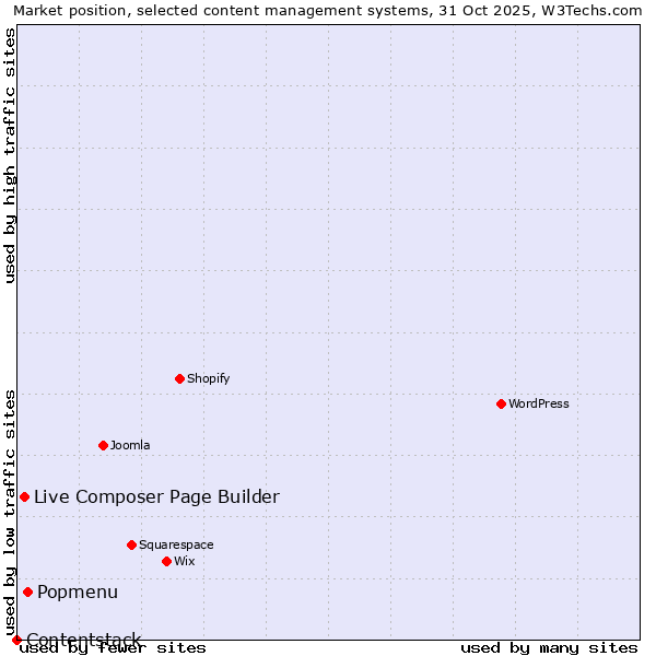 Market position of Popmenu vs. Live Composer Page Builder vs. Contentstack