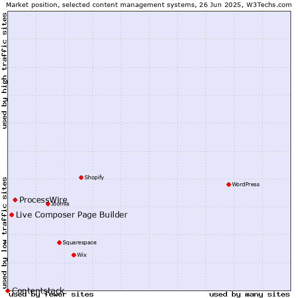 Market position of ProcessWire vs. Live Composer Page Builder vs. Contentstack