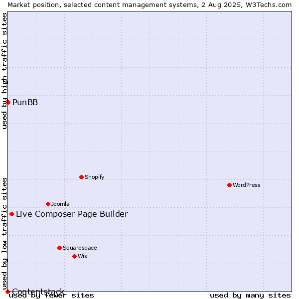 Market position of Live Composer Page Builder vs. PunBB vs. Contentstack