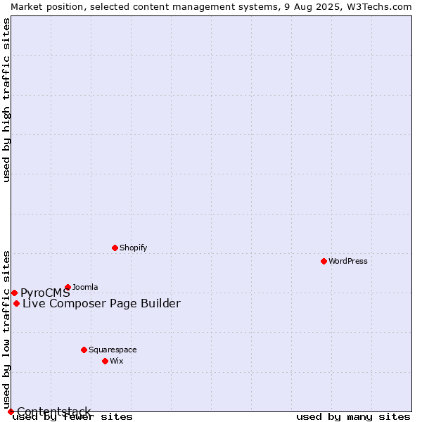 Market position of Live Composer Page Builder vs. PyroCMS vs. Contentstack