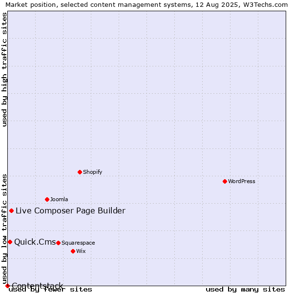 Market position of Live Composer Page Builder vs. Quick.Cms vs. Contentstack