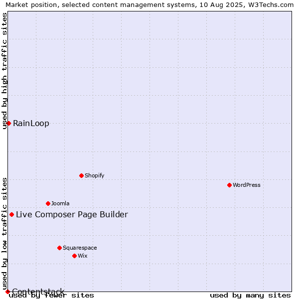 Market position of Live Composer Page Builder vs. RainLoop vs. Contentstack