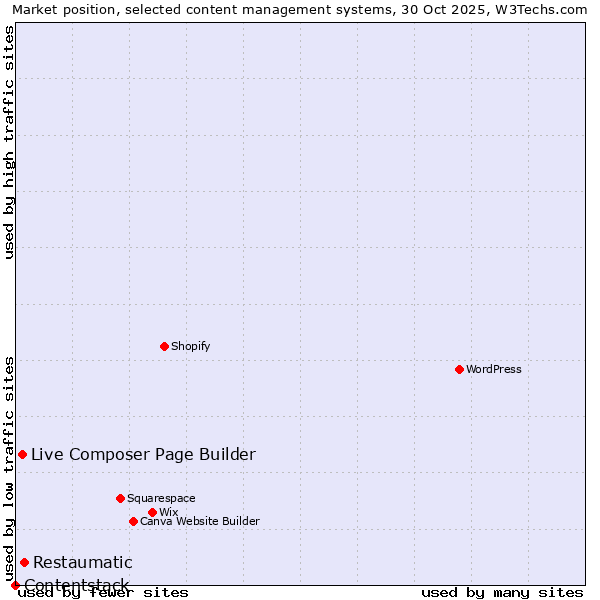 Market position of Restaumatic vs. Live Composer Page Builder vs. Contentstack