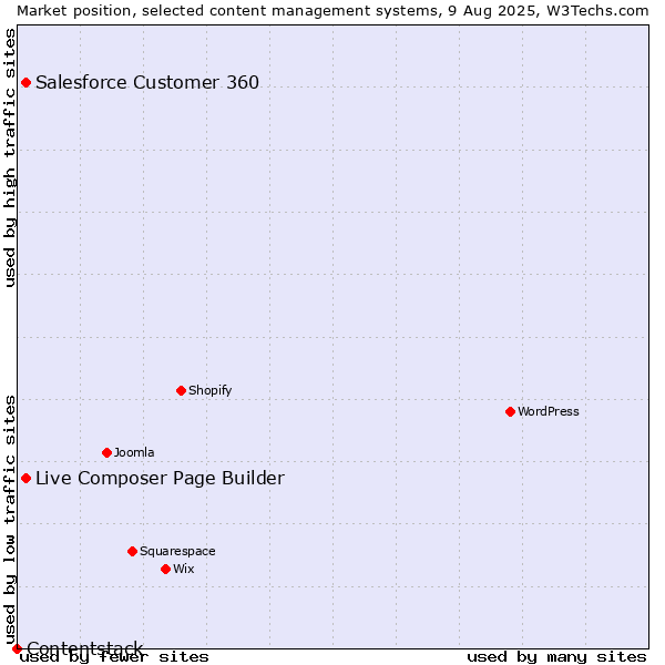 Market position of Live Composer Page Builder vs. Salesforce Customer 360 vs. Contentstack