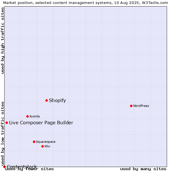 Market position of Shopify vs. Live Composer Page Builder vs. Contentstack