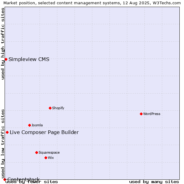 Market position of Live Composer Page Builder vs. Simpleview CMS vs. Contentstack