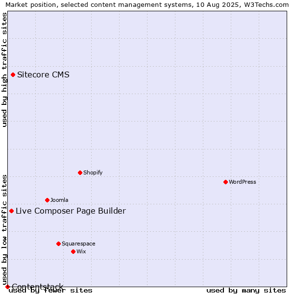 Market position of Sitecore CMS vs. Live Composer Page Builder vs. Contentstack
