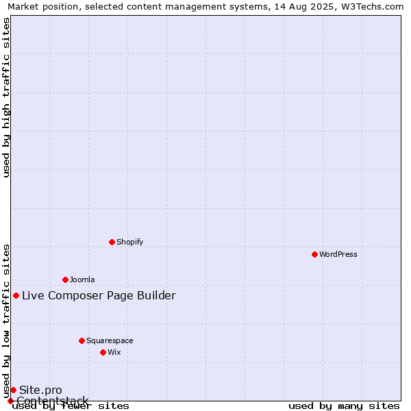 Market position of Live Composer Page Builder vs. Site.pro vs. Contentstack