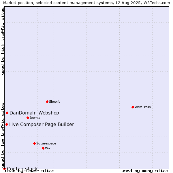 Market position of DanDomain Webshop vs. Live Composer Page Builder vs. Contentstack