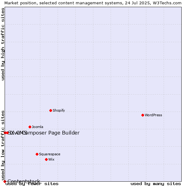 Market position of Live Composer Page Builder vs. SX CMS vs. Contentstack