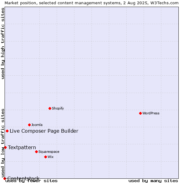 Market position of Live Composer Page Builder vs. Textpattern vs. Contentstack
