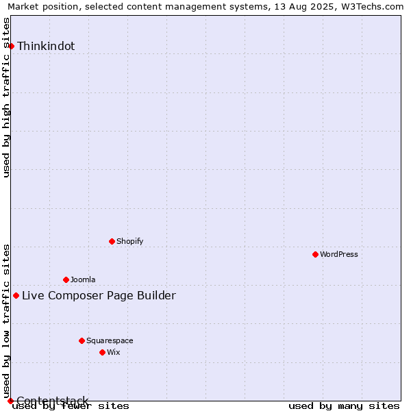 Market position of Live Composer Page Builder vs. Thinkindot vs. Contentstack
