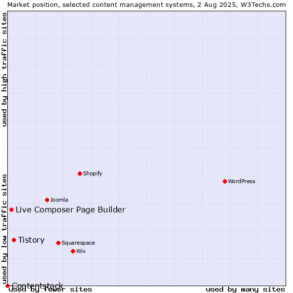 Market position of Tistory vs. Live Composer Page Builder vs. Contentstack