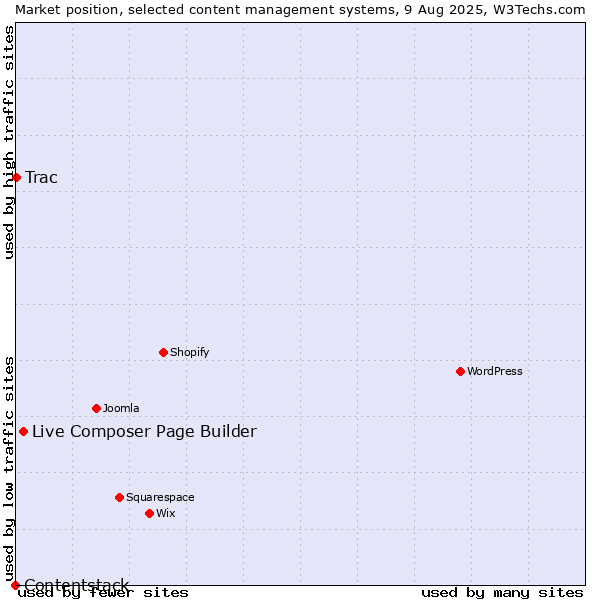 Market position of Live Composer Page Builder vs. Trac vs. Contentstack