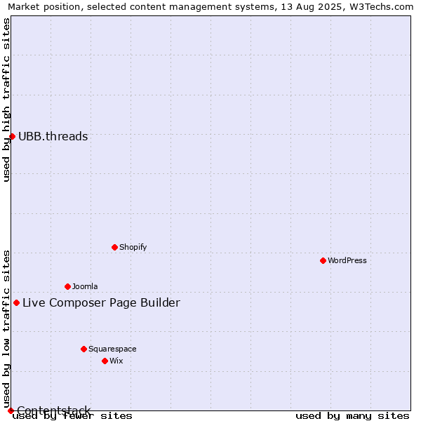 Market position of Live Composer Page Builder vs. UBB.threads vs. Contentstack