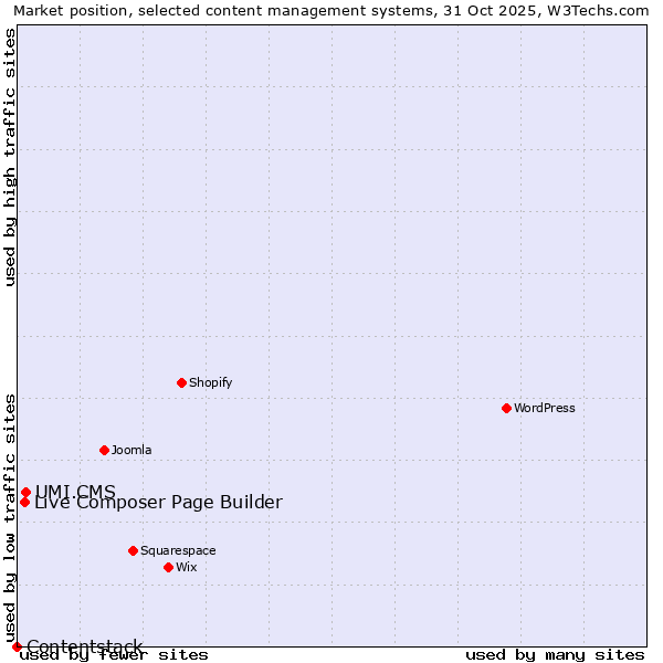 Market position of UMI.CMS vs. Live Composer Page Builder vs. Contentstack