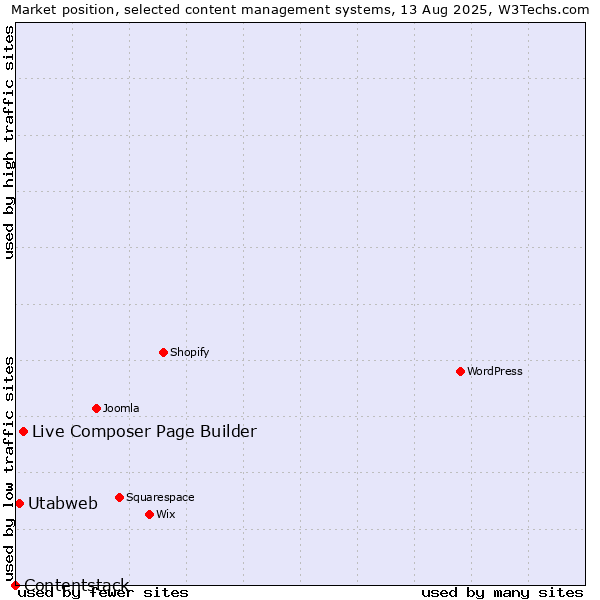 Market position of Live Composer Page Builder vs. Utabweb vs. Contentstack