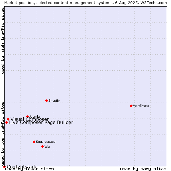 Market position of Visual Composer vs. Live Composer Page Builder vs. Contentstack